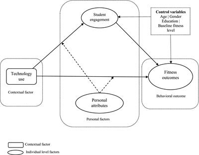 Multilevel modeling of technology use, student engagement, and fitness outcomes in physical education classes